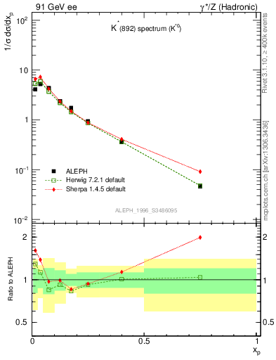 Plot of xKst in 91 GeV ee collisions