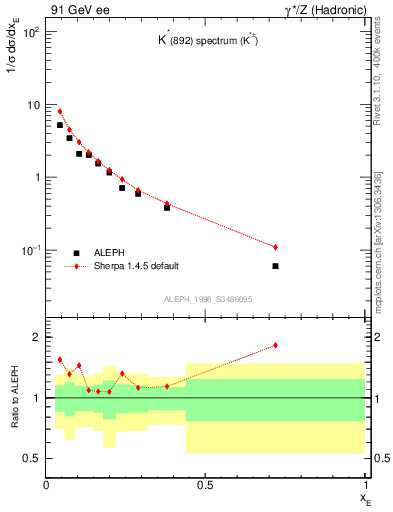 Plot of xKst in 91 GeV ee collisions