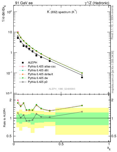 Plot of xKst in 91 GeV ee collisions