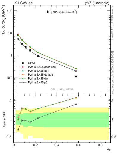 Plot of xKst in 91 GeV ee collisions