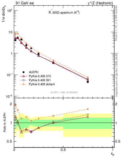Plot of xKst in 91 GeV ee collisions