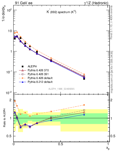 Plot of xKst in 91 GeV ee collisions
