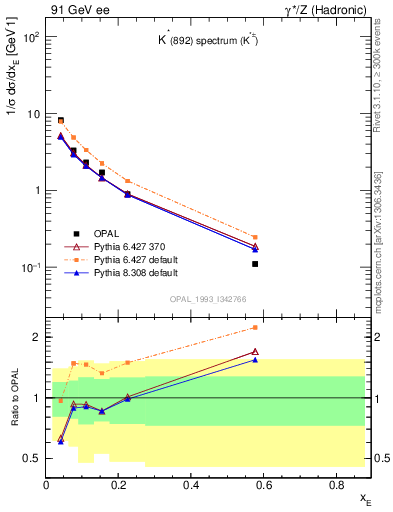 Plot of xKst in 91 GeV ee collisions