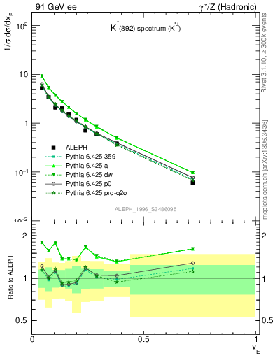Plot of xKst in 91 GeV ee collisions