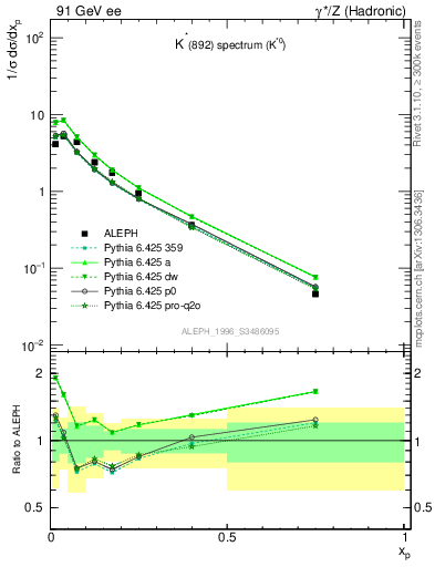 Plot of xKst in 91 GeV ee collisions