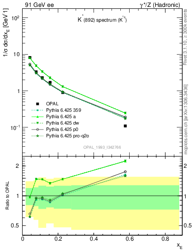 Plot of xKst in 91 GeV ee collisions
