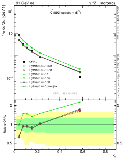 Plot of xKst in 91 GeV ee collisions