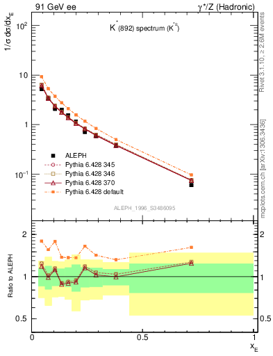 Plot of xKst in 91 GeV ee collisions
