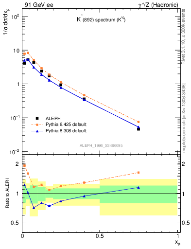 Plot of xKst in 91 GeV ee collisions