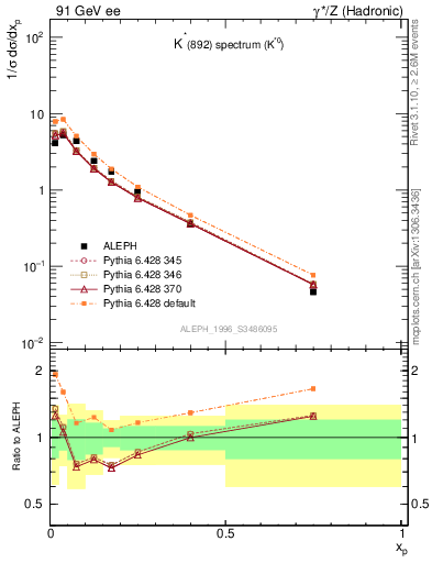 Plot of xKst in 91 GeV ee collisions