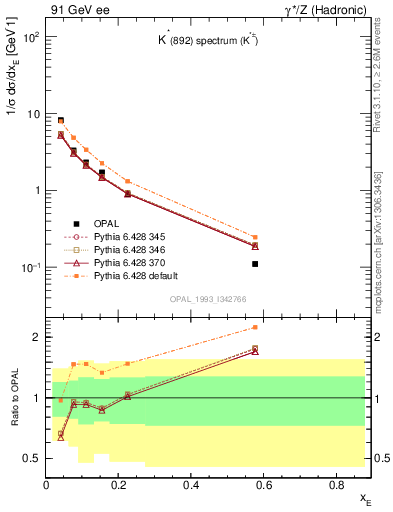 Plot of xKst in 91 GeV ee collisions