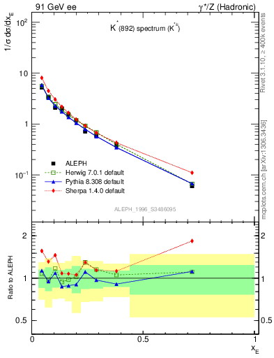 Plot of xKst in 91 GeV ee collisions