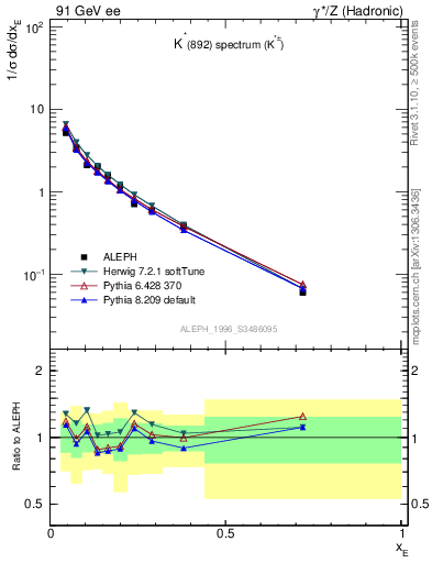 Plot of xKst in 91 GeV ee collisions