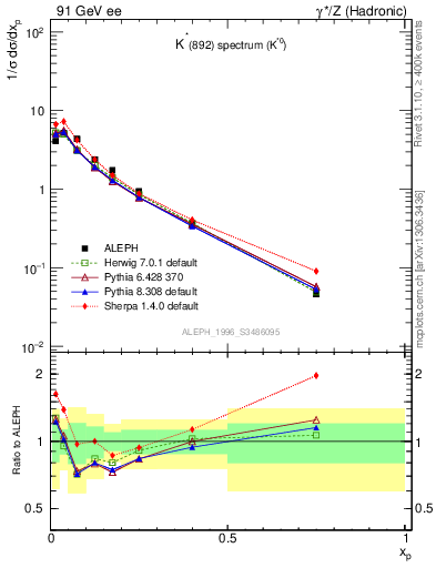 Plot of xKst in 91 GeV ee collisions