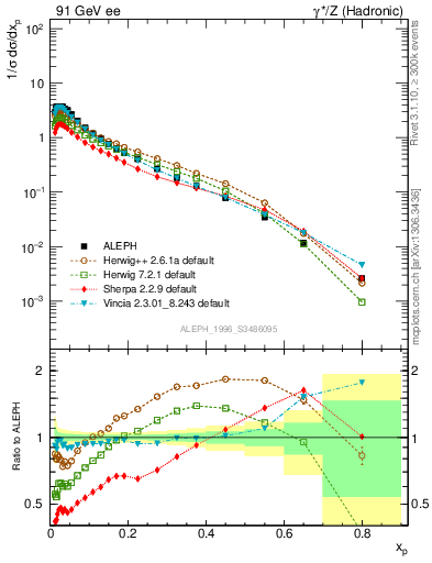 Plot of xLambda0 in 91 GeV ee collisions
