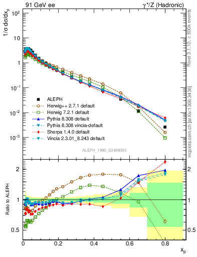 Plot of xLambda0 in 91 GeV ee collisions