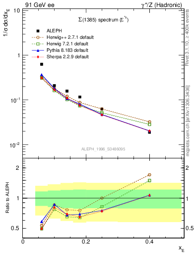 Plot of xSigma1385 in 91 GeV ee collisions