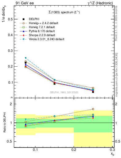 Plot of xSigma1385 in 91 GeV ee collisions