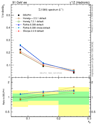 Plot of xSigma1385 in 91 GeV ee collisions