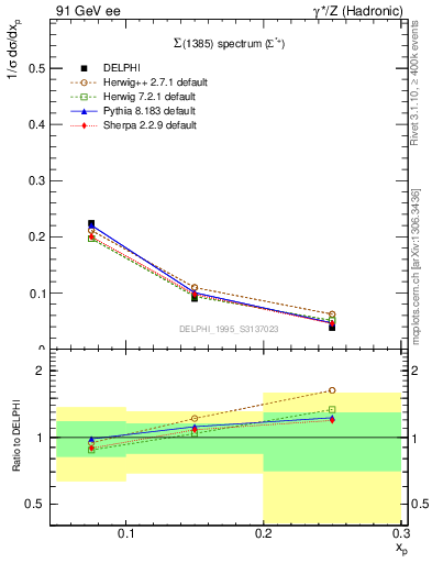 Plot of xSigma1385 in 91 GeV ee collisions