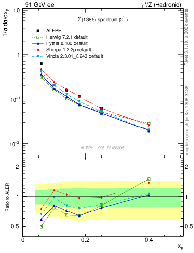 Plot of xSigma1385 in 91 GeV ee collisions
