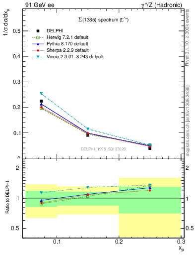 Plot of xSigma1385 in 91 GeV ee collisions
