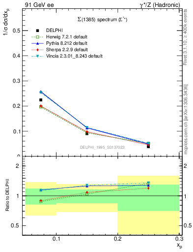 Plot of xSigma1385 in 91 GeV ee collisions