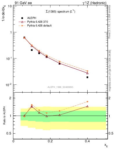 Plot of xSigma1385 in 91 GeV ee collisions