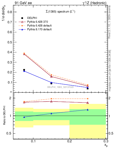 Plot of xSigma1385 in 91 GeV ee collisions