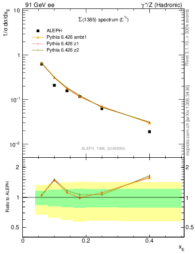 Plot of xSigma1385 in 91 GeV ee collisions