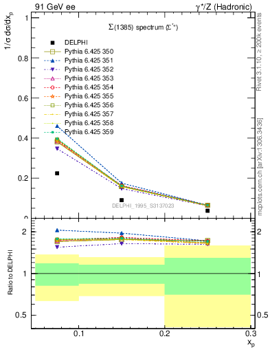 Plot of xSigma1385 in 91 GeV ee collisions