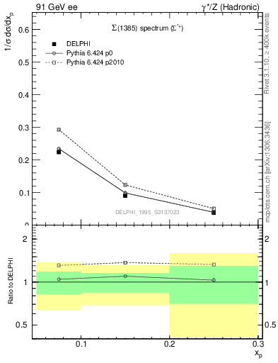 Plot of xSigma1385 in 91 GeV ee collisions
