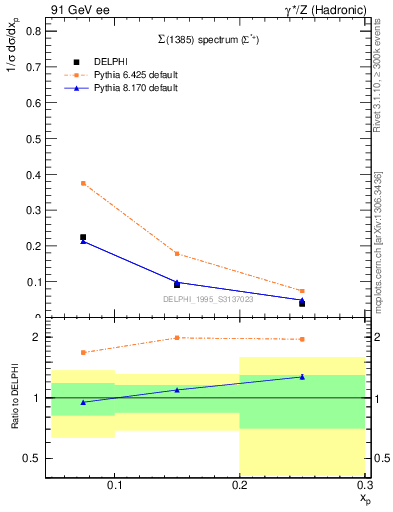 Plot of xSigma1385 in 91 GeV ee collisions