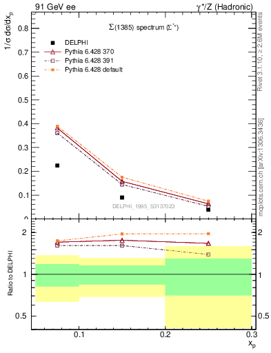 Plot of xSigma1385 in 91 GeV ee collisions