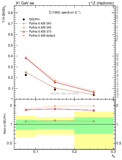 Plot of xSigma1385 in 91 GeV ee collisions
