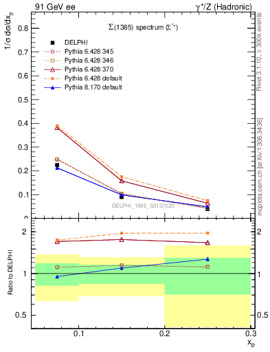 Plot of xSigma1385 in 91 GeV ee collisions