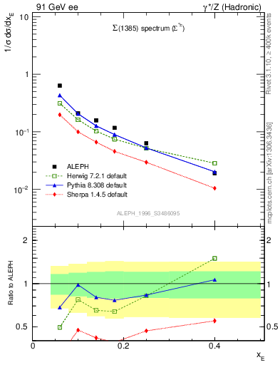 Plot of xSigma1385 in 91 GeV ee collisions