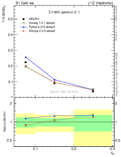 Plot of xSigma1385 in 91 GeV ee collisions