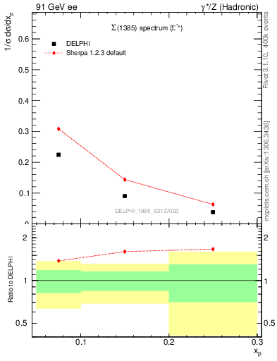 Plot of xSigma1385 in 91 GeV ee collisions