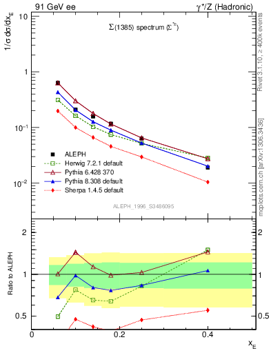 Plot of xSigma1385 in 91 GeV ee collisions
