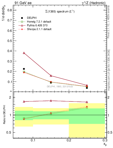 Plot of xSigma1385 in 91 GeV ee collisions