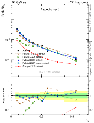 Plot of xXi in 91 GeV ee collisions