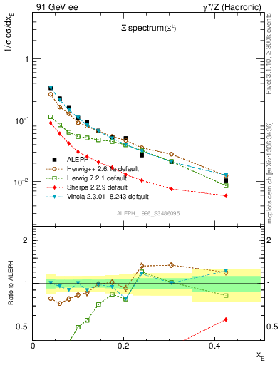 Plot of xXi in 91 GeV ee collisions