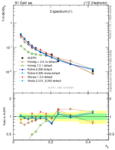 Plot of xXi in 91 GeV ee collisions