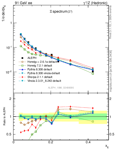 Plot of xXi in 91 GeV ee collisions