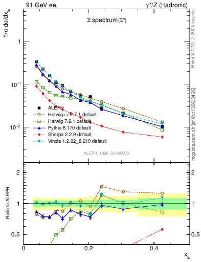 Plot of xXi in 91 GeV ee collisions