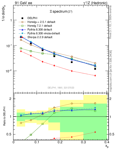 Plot of xXi in 91 GeV ee collisions