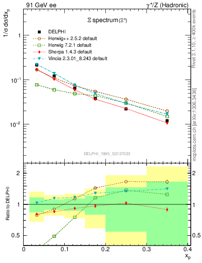 Plot of xXi in 91 GeV ee collisions