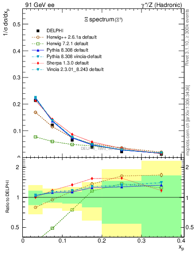 Plot of xXi in 91 GeV ee collisions