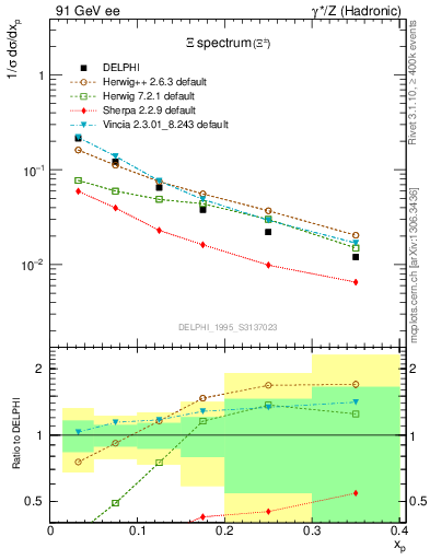 Plot of xXi in 91 GeV ee collisions